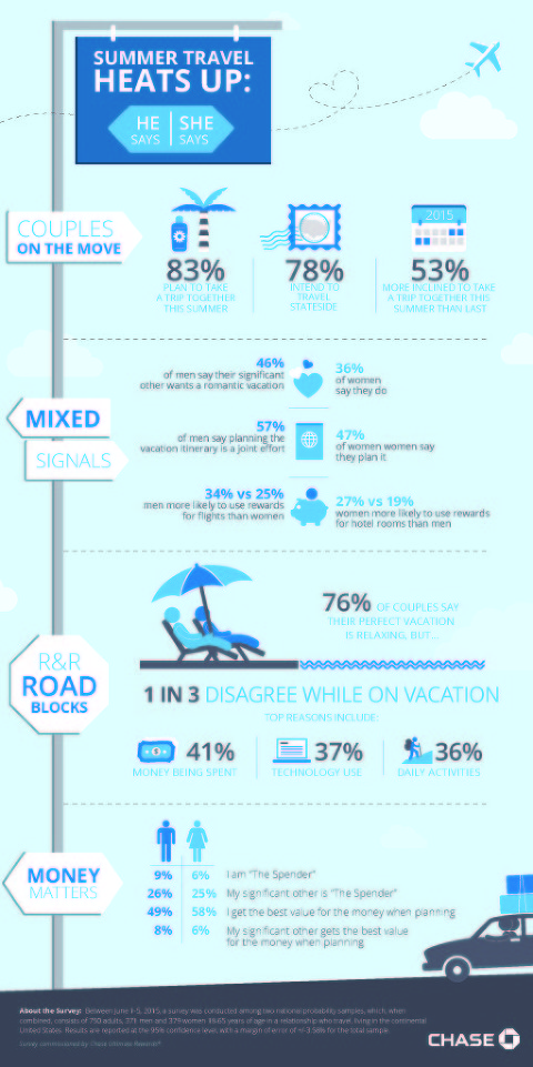 Couples Travel Infographic_Chase Ultimate Rewards - APPROVED (1)